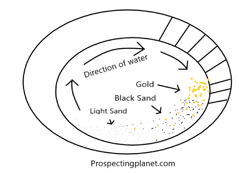 panning for gold method critical thinking